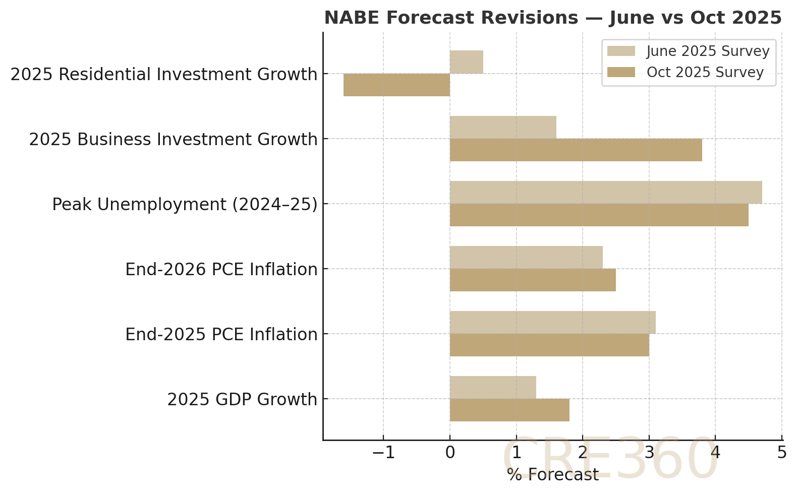 Growth Surprises Up, Inflation Keeps Rates Elevated