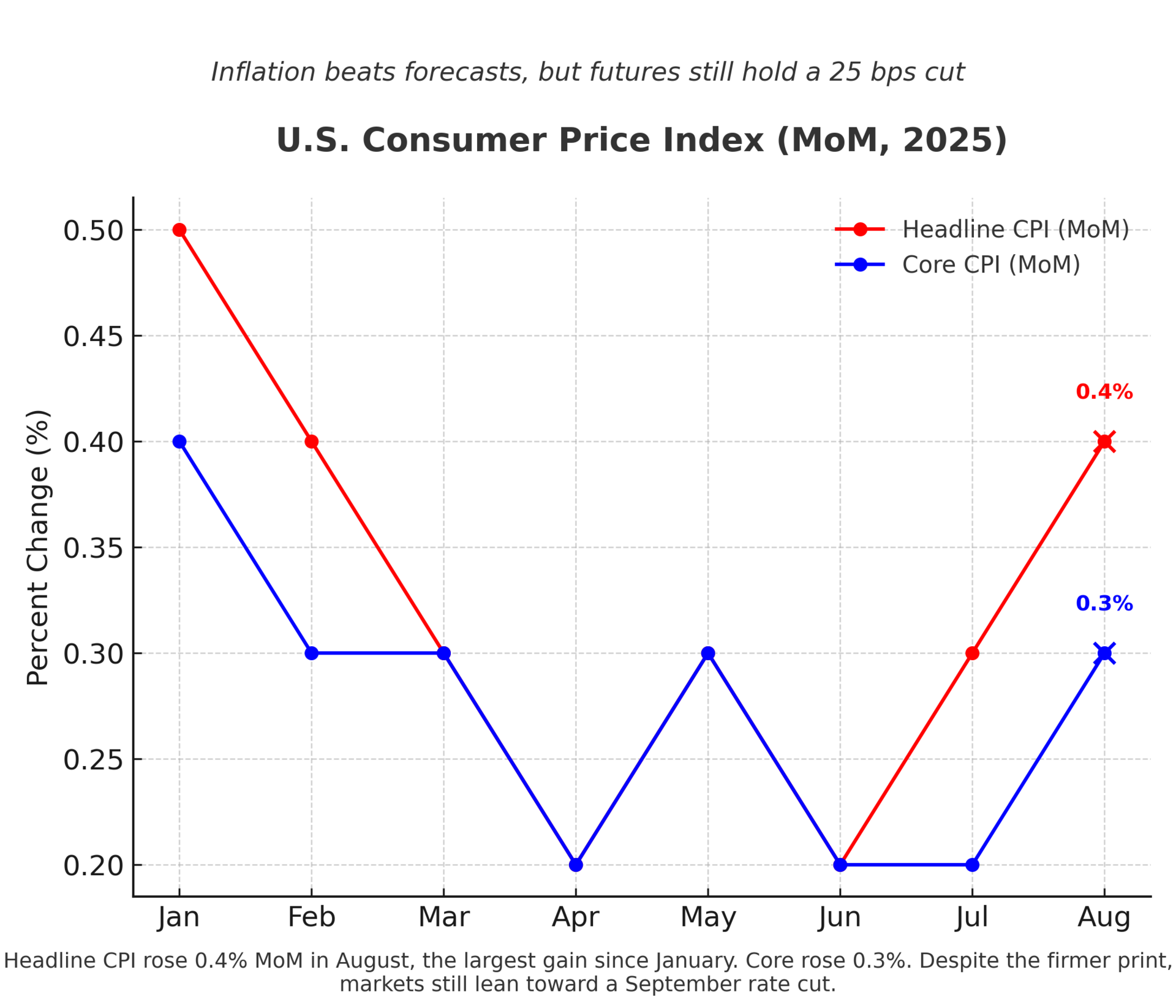 🟡Hot CPI Print Clouds Fed Path, But Rate Cut Still in Play